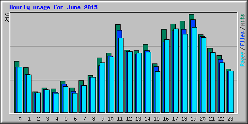 Hourly usage for June 2015
