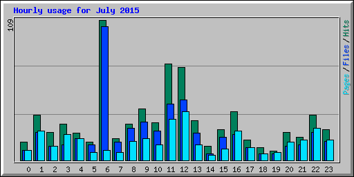 Hourly usage for July 2015