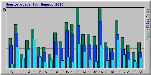 Hourly usage for August 2015