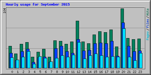 Hourly usage for September 2015