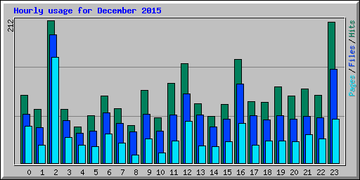 Hourly usage for December 2015