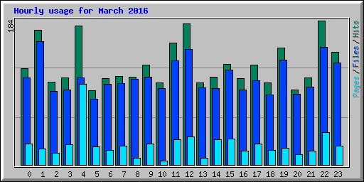 Hourly usage for March 2016
