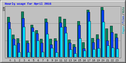 Hourly usage for April 2016