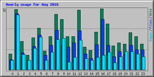 Hourly usage for May 2016