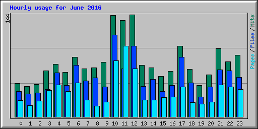 Hourly usage for June 2016