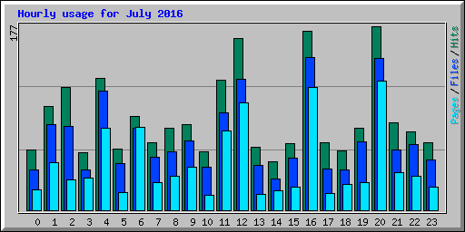 Hourly usage for July 2016