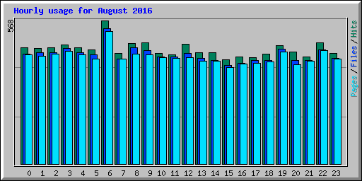 Hourly usage for August 2016