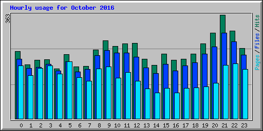 Hourly usage for October 2016