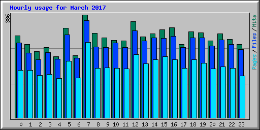 Hourly usage for March 2017