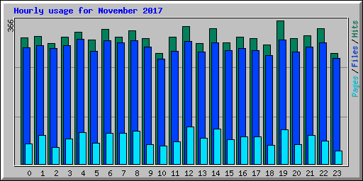 Hourly usage for November 2017