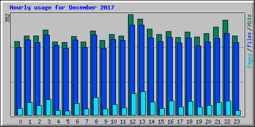 Hourly usage for December 2017