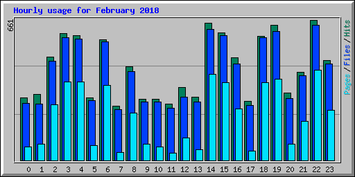 Hourly usage for February 2018