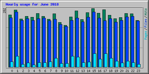 Hourly usage for June 2018