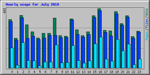 Hourly usage for July 2018