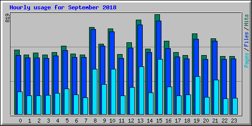 Hourly usage for September 2018