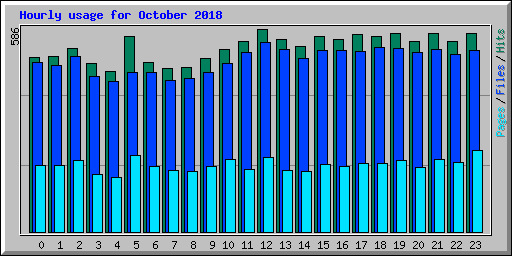 Hourly usage for October 2018