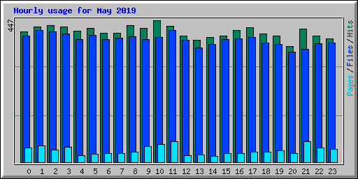 Hourly usage for May 2019