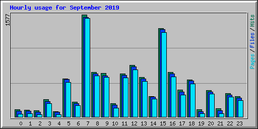 Hourly usage for September 2019
