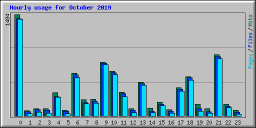 Hourly usage for October 2019