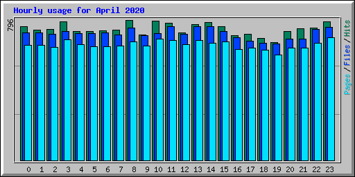 Hourly usage for April 2020