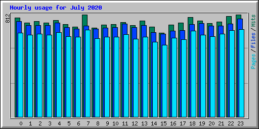 Hourly usage for July 2020