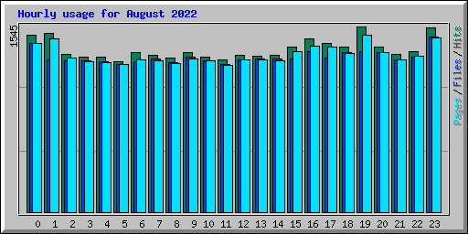 Hourly usage for August 2022