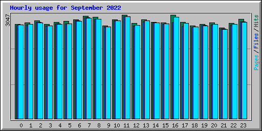 Hourly usage for September 2022