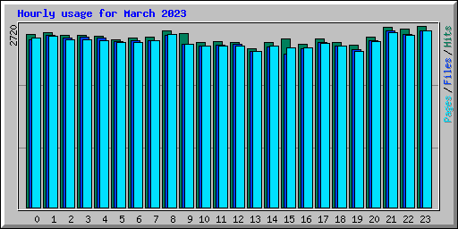 Hourly usage for March 2023