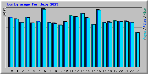 Hourly usage for July 2023