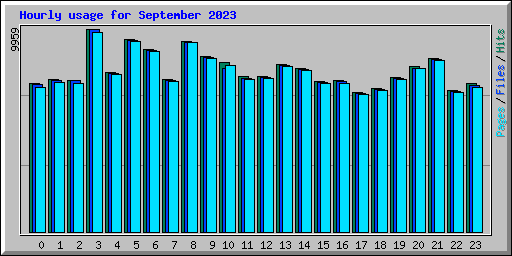 Hourly usage for September 2023