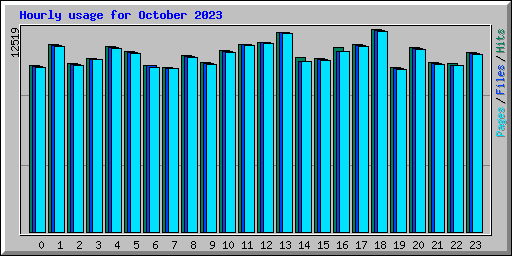 Hourly usage for October 2023