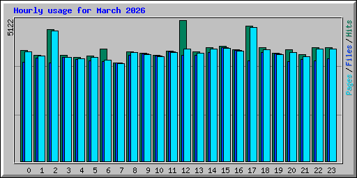 Hourly usage for March 2026