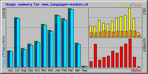 Usage summary for www.langegger-masken.at